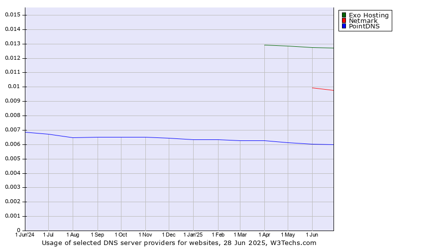 Historical trends in the usage of Exo Hosting vs. Netmark vs. PointDNS