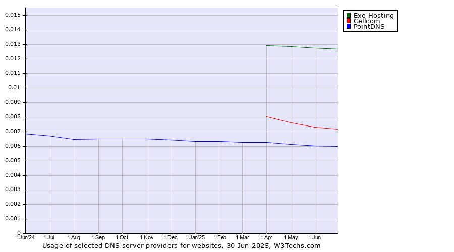 Historical trends in the usage of Exo Hosting vs. Cellcom vs. PointDNS