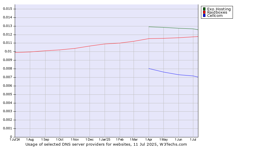 Historical trends in the usage of Exo Hosting vs. Raidboxes vs. Cellcom