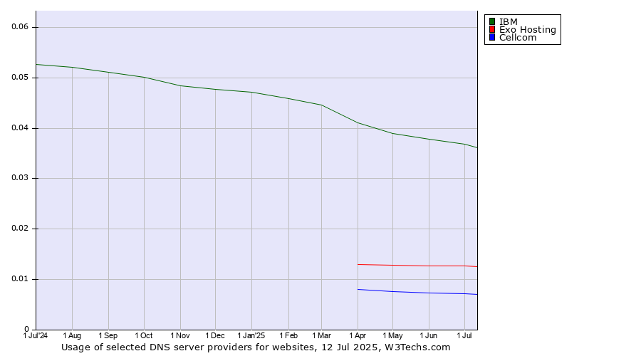 Historical trends in the usage of IBM vs. Exo Hosting vs. Cellcom