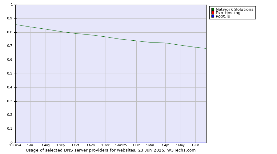 Historical trends in the usage of Network Solutions vs. Exo Hosting vs. Root.lu