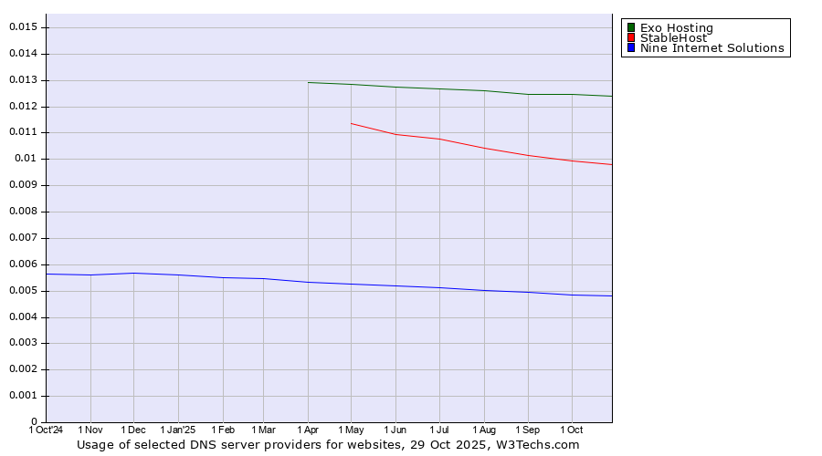 Historical trends in the usage of Exo Hosting vs. StableHost vs. Nine Internet Solutions