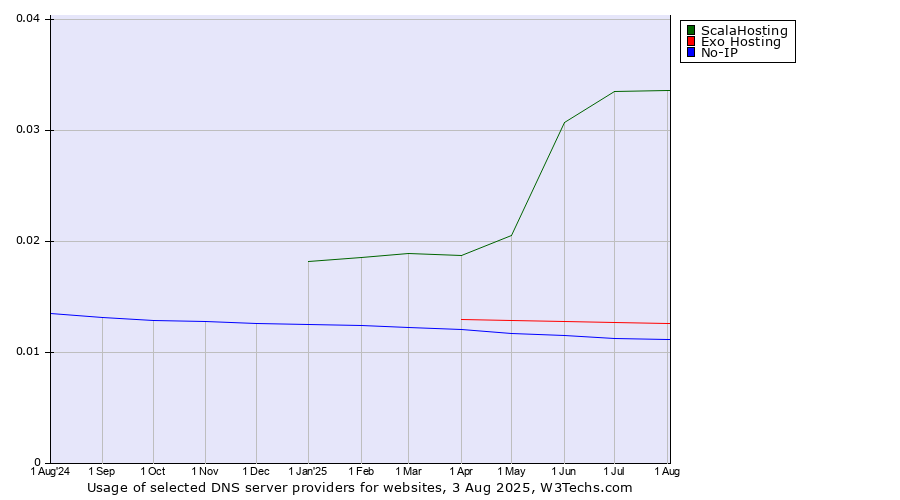 Historical trends in the usage of ScalaHosting vs. Exo Hosting vs. No-IP