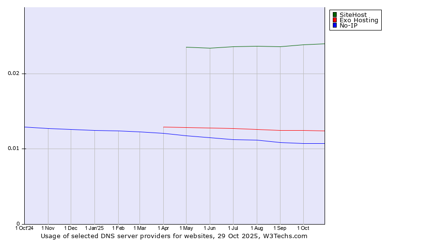 Historical trends in the usage of SiteHost vs. Exo Hosting vs. No-IP
