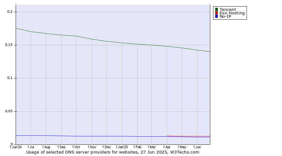 Historical trends in the usage of Tencent vs. Exo Hosting vs. No-IP