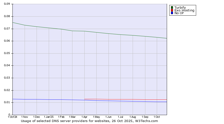 Historical trends in the usage of Turbify vs. Exo Hosting vs. No-IP