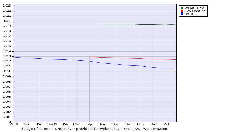 Historical trends in the usage of WPMU Dev vs. Exo Hosting vs. No-IP
