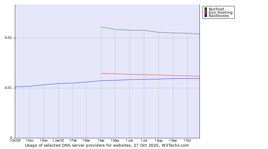 Historical trends in the usage of Nuthost vs. Exo Hosting vs. Raidboxes