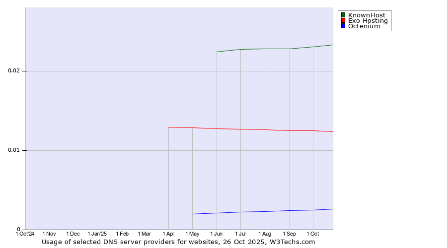 Historical trends in the usage of KnownHost vs. Exo Hosting vs. Octenium
