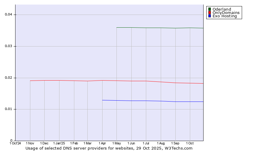 Historical trends in the usage of Oderland vs. OnlyDomains vs. Exo Hosting