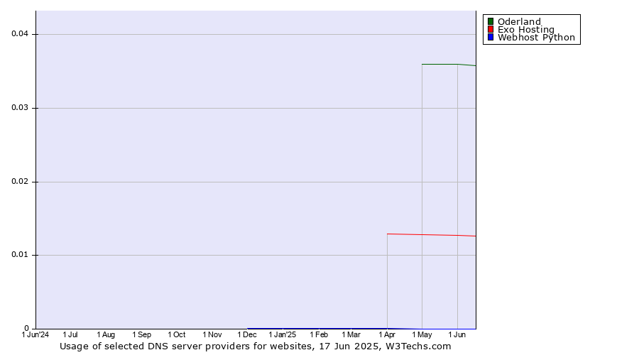 Historical trends in the usage of Oderland vs. Exo Hosting vs. Webhost Python