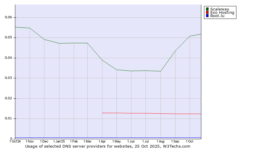 Historical trends in the usage of Scaleway vs. Exo Hosting vs. Root.lu
