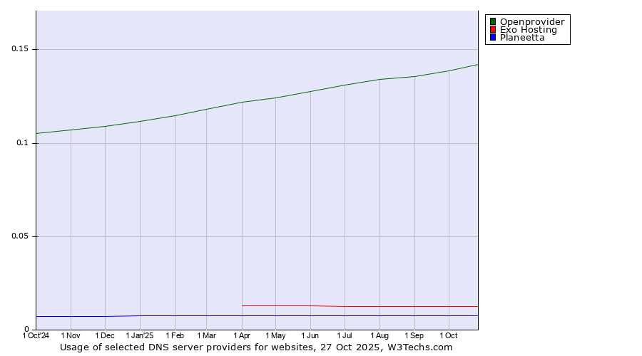 Historical trends in the usage of Openprovider vs. Exo Hosting vs. Planeetta