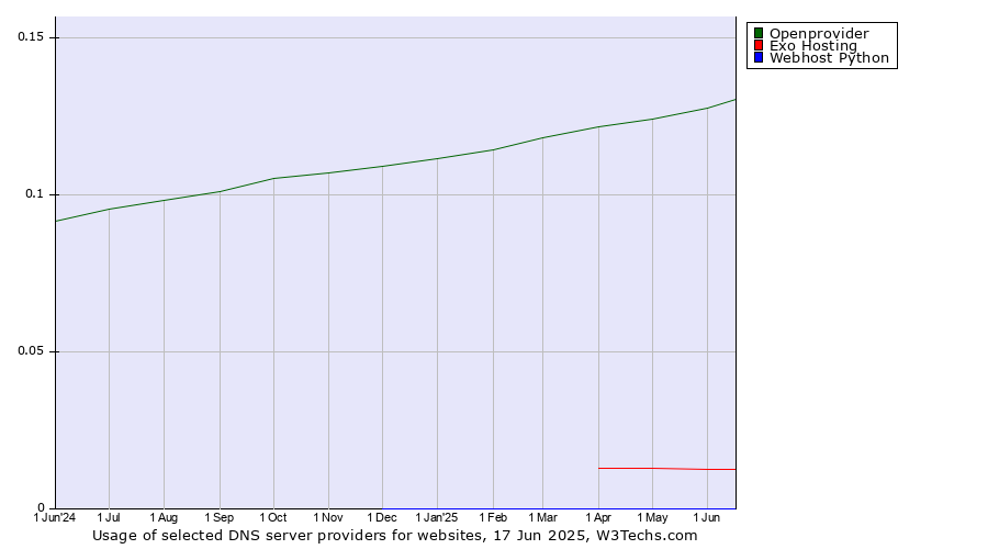 Historical trends in the usage of Openprovider vs. Exo Hosting vs. Webhost Python