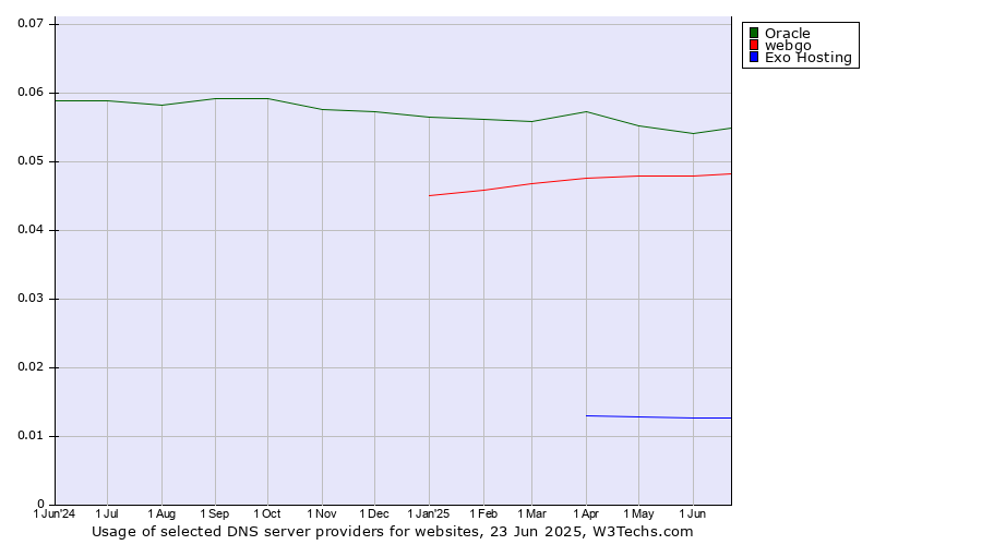 Historical trends in the usage of Oracle vs. webgo vs. Exo Hosting