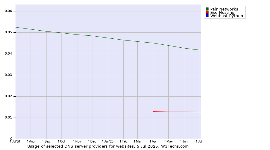 Historical trends in the usage of Pair Networks vs. Exo Hosting vs. Webhost Python