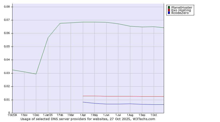 Historical trends in the usage of PlanetHoster vs. Exo Hosting vs. RcodeZero