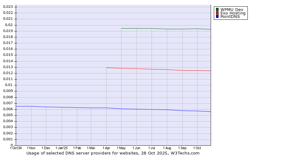 Historical trends in the usage of WPMU Dev vs. Exo Hosting vs. PointDNS