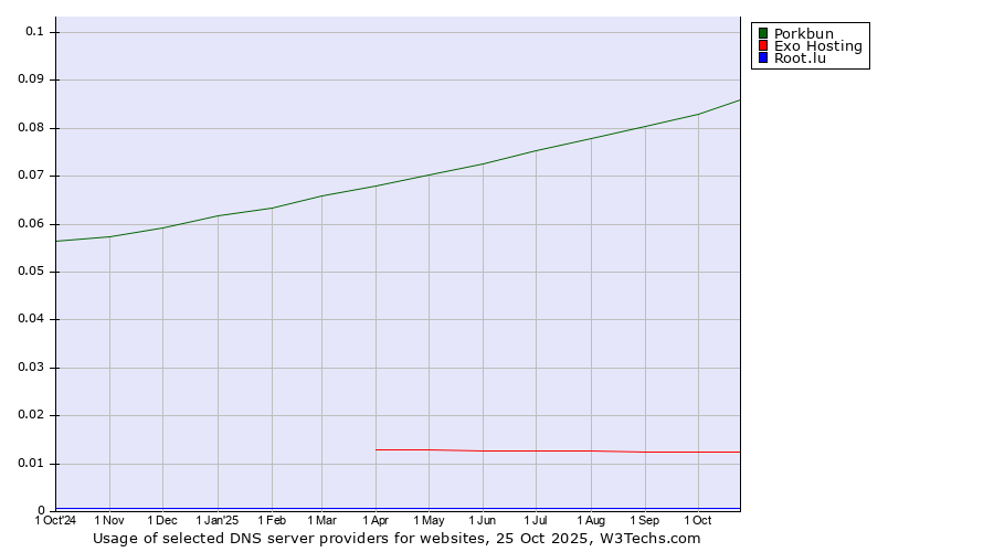 Historical trends in the usage of Porkbun vs. Exo Hosting vs. Root.lu
