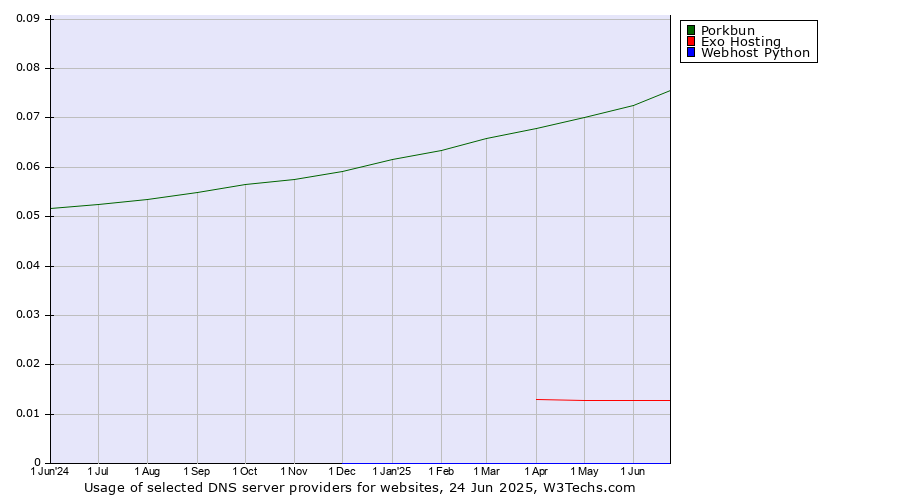 Historical trends in the usage of Porkbun vs. Exo Hosting vs. Webhost Python