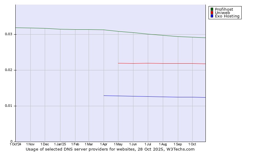 Historical trends in the usage of Profihost vs. Uniweb vs. Exo Hosting