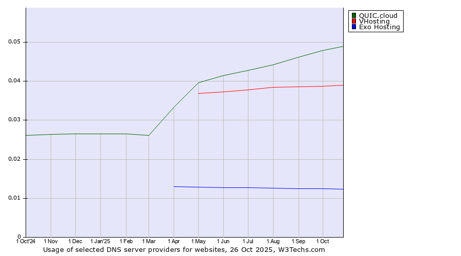 Historical trends in the usage of QUIC.cloud vs. VHosting vs. Exo Hosting