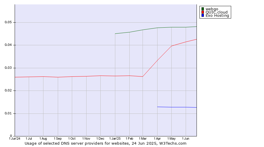 Historical trends in the usage of webgo vs. QUIC.cloud vs. Exo Hosting