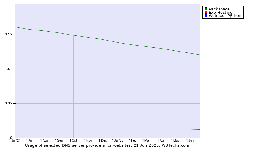 Historical trends in the usage of Rackspace vs. Exo Hosting vs. Webhost Python