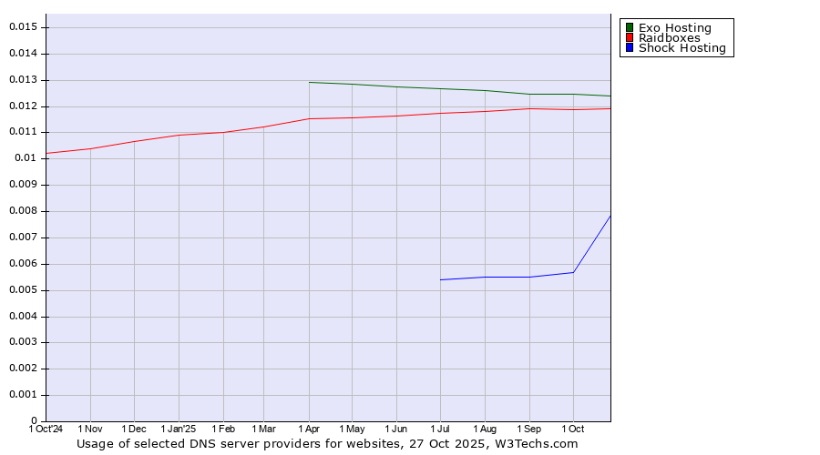 Historical trends in the usage of Exo Hosting vs. Raidboxes vs. Shock Hosting