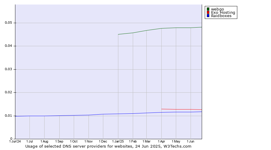 Historical trends in the usage of webgo vs. Exo Hosting vs. Raidboxes