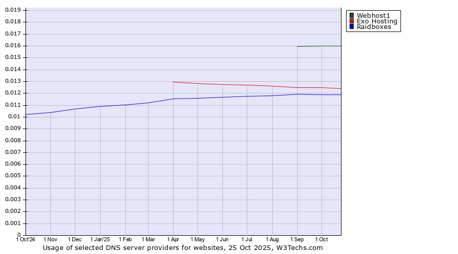 Historical trends in the usage of Webhost1 vs. Exo Hosting vs. Raidboxes
