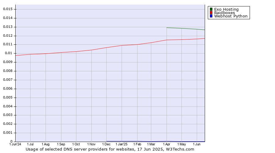 Historical trends in the usage of Exo Hosting vs. Raidboxes vs. Webhost Python