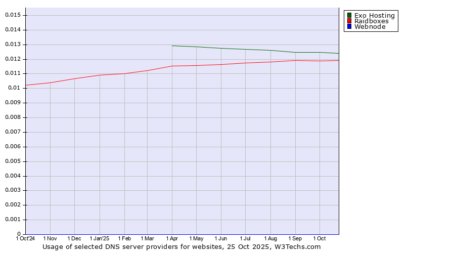 Historical trends in the usage of Exo Hosting vs. Raidboxes vs. Webnode