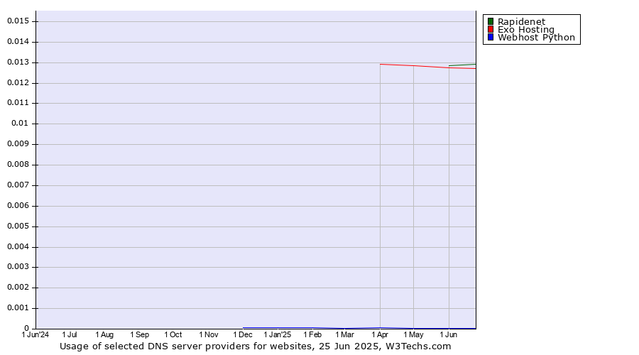 Historical trends in the usage of Rapidenet vs. Exo Hosting vs. Webhost Python