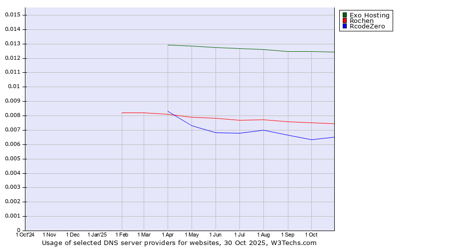 Historical trends in the usage of Exo Hosting vs. Rochen vs. RcodeZero