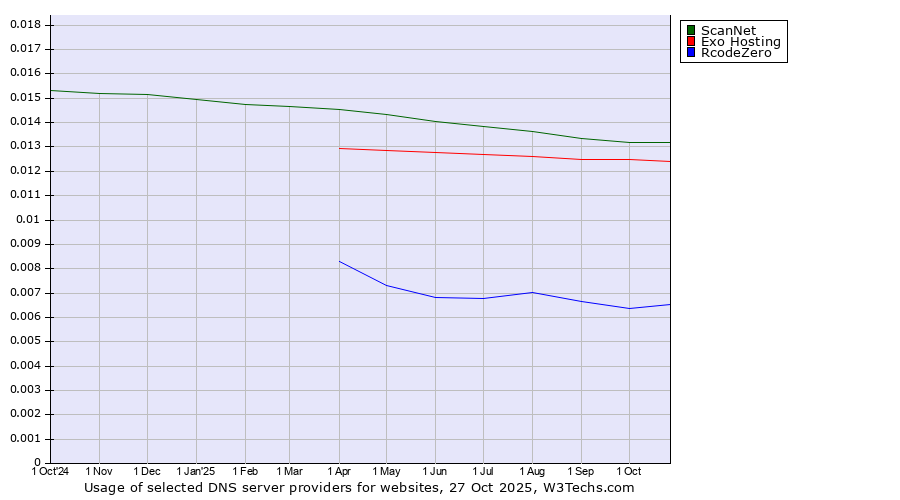 Historical trends in the usage of ScanNet vs. Exo Hosting vs. RcodeZero