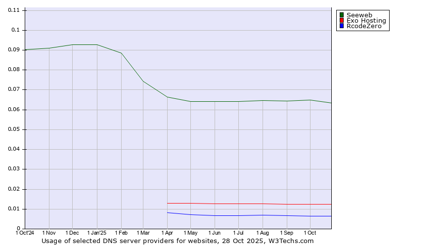 Historical trends in the usage of Seeweb vs. Exo Hosting vs. RcodeZero