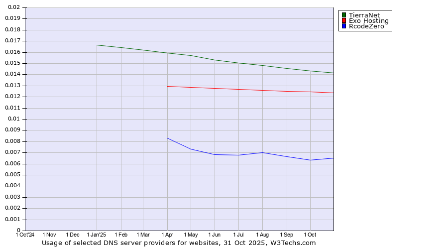 Historical trends in the usage of TierraNet vs. Exo Hosting vs. RcodeZero