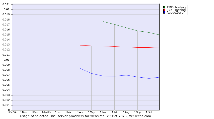 Historical trends in the usage of TMDHosting vs. Exo Hosting vs. RcodeZero