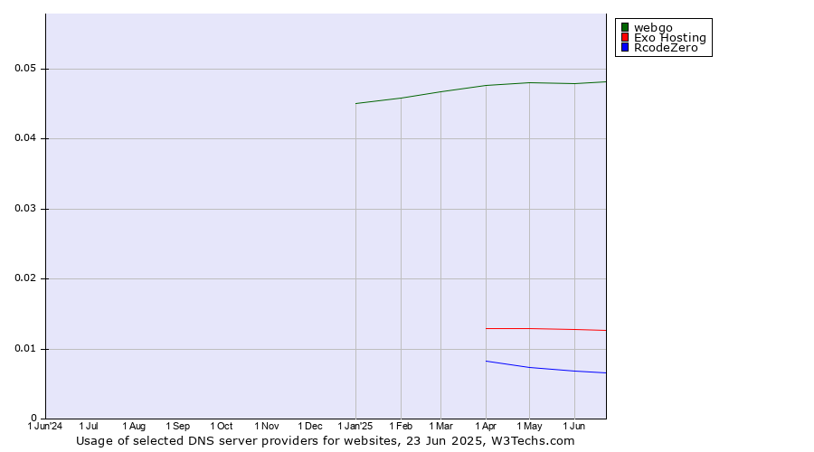 Historical trends in the usage of webgo vs. Exo Hosting vs. RcodeZero