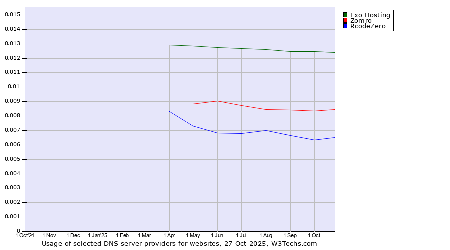 Historical trends in the usage of Exo Hosting vs. Zomro vs. RcodeZero