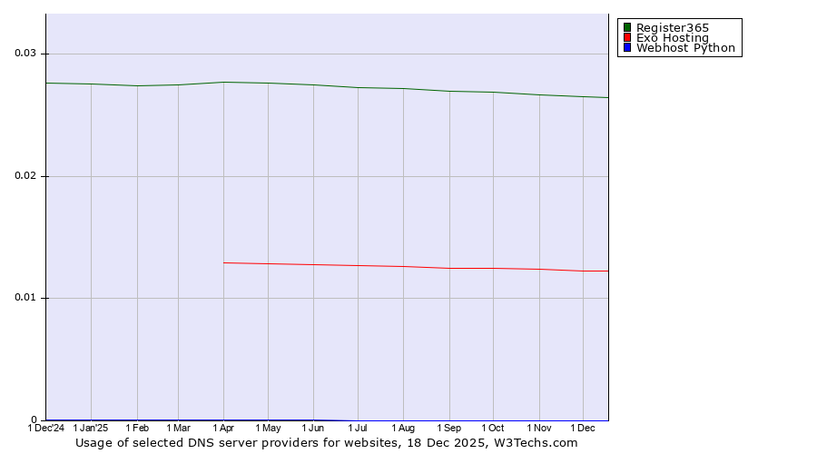 Historical trends in the usage of Register365 vs. Exo Hosting vs. Webhost Python