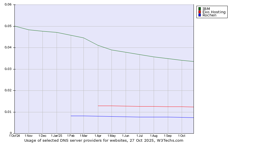 Historical trends in the usage of IBM vs. Exo Hosting vs. Rochen