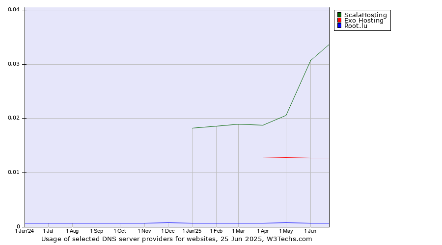 Historical trends in the usage of ScalaHosting vs. Exo Hosting vs. Root.lu