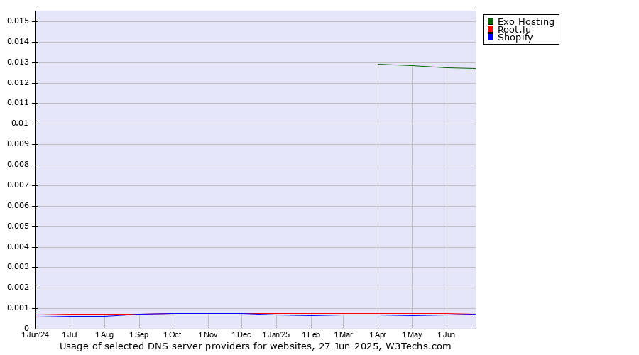 Historical trends in the usage of Exo Hosting vs. Root.lu vs. Shopify