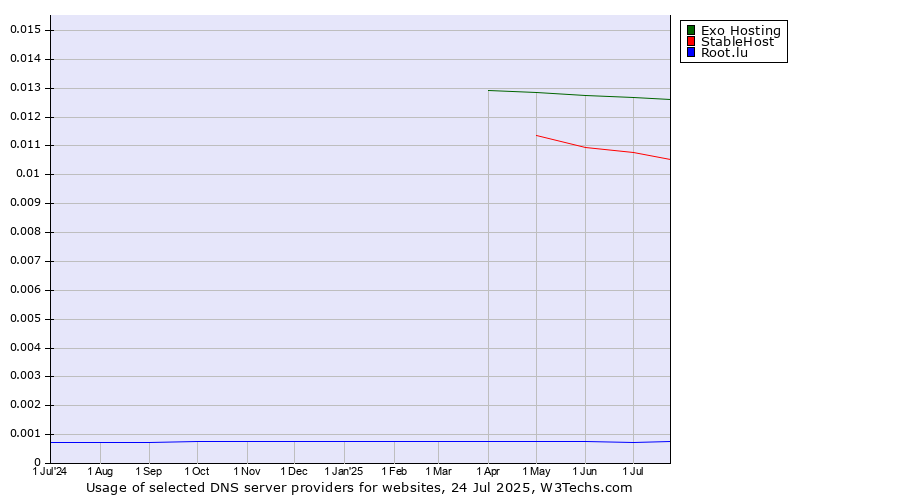 Historical trends in the usage of Exo Hosting vs. StableHost vs. Root.lu