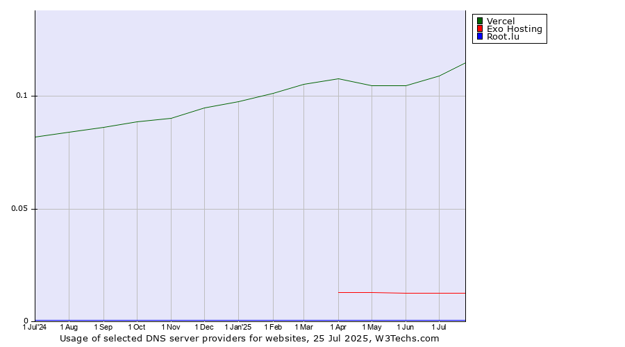 Historical trends in the usage of Vercel vs. Exo Hosting vs. Root.lu