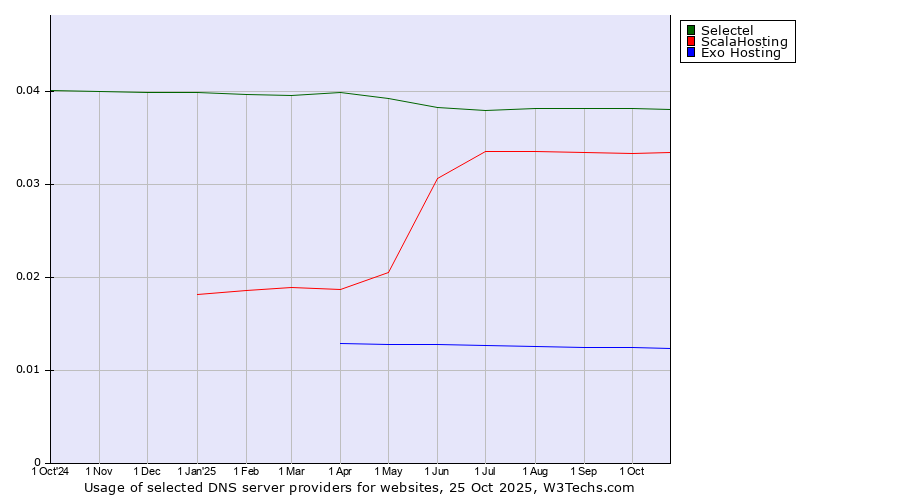 Historical trends in the usage of Selectel vs. ScalaHosting vs. Exo Hosting