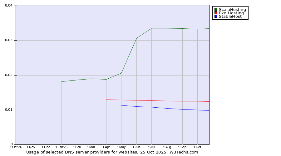 Historical trends in the usage of ScalaHosting vs. Exo Hosting vs. StableHost