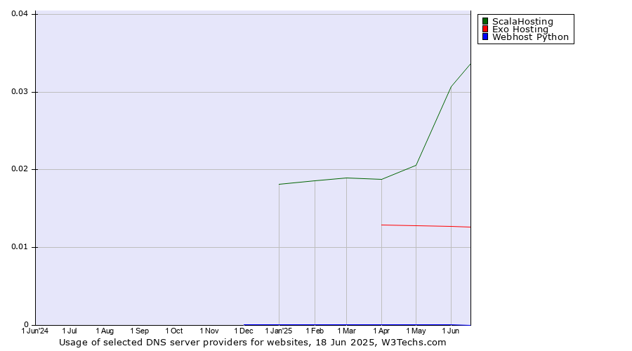 Historical trends in the usage of ScalaHosting vs. Exo Hosting vs. Webhost Python